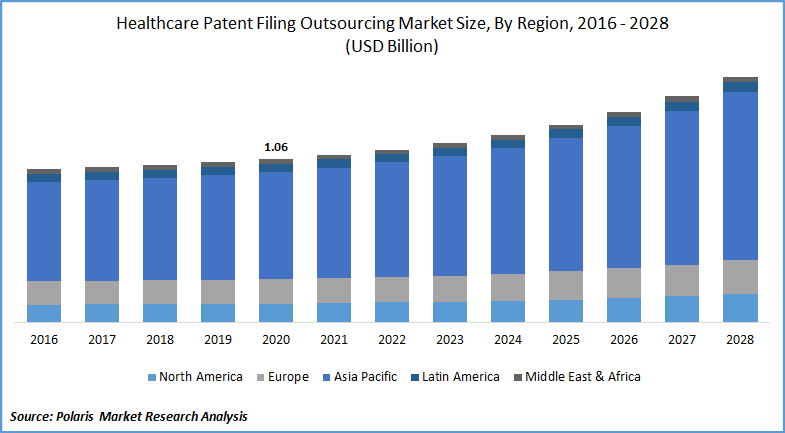 Healthcare Patent Filing Outsourcing Market Size