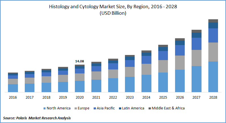 Histology and Cytology Market