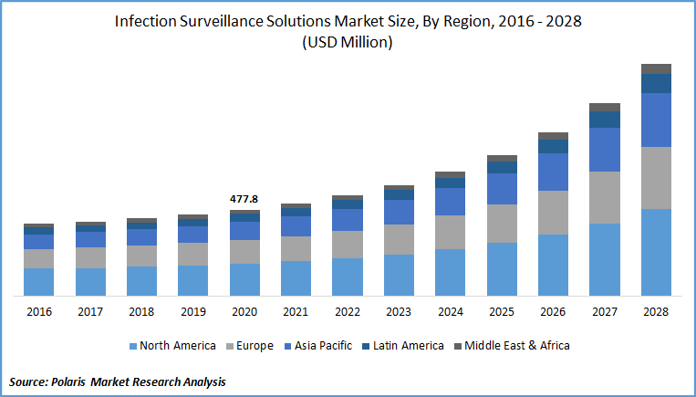 Infection Surveillance Solutions Market Size