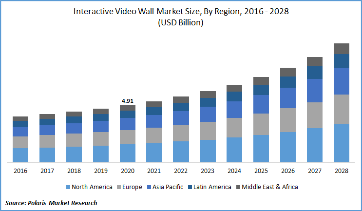 Interactive Video Wall Market