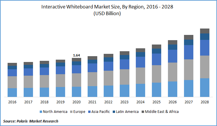 Interactive Whiteboard Market Size