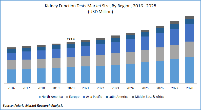 Kidney Function Tests Market Size