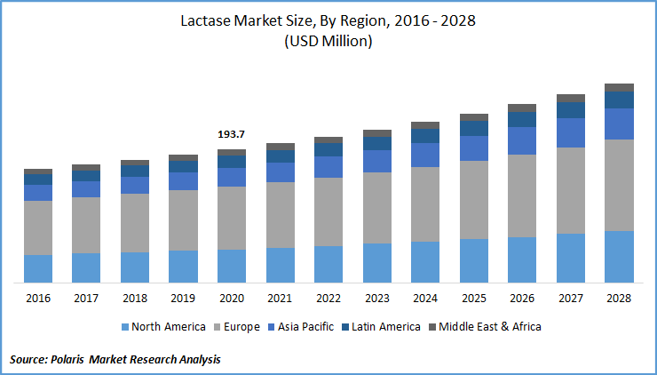 Lactase Market Size
