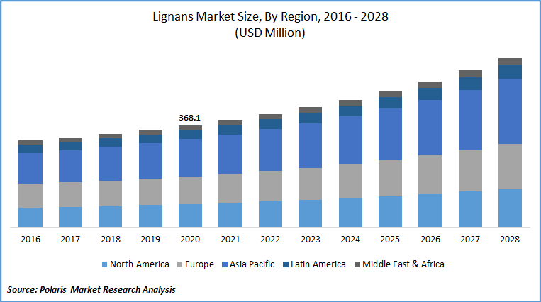 Lignans Market Size