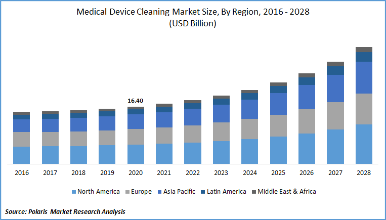 Medical Device Cleaning Market Size