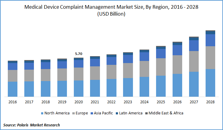 Medical Device Complaint Management Market Size