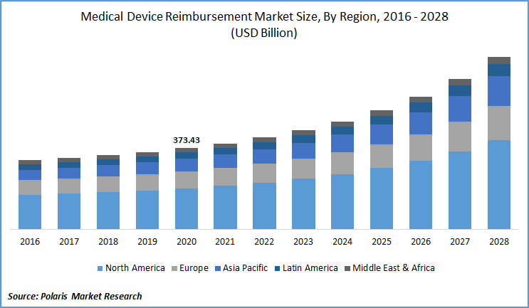 Medical Devices Reimbursement Market Size