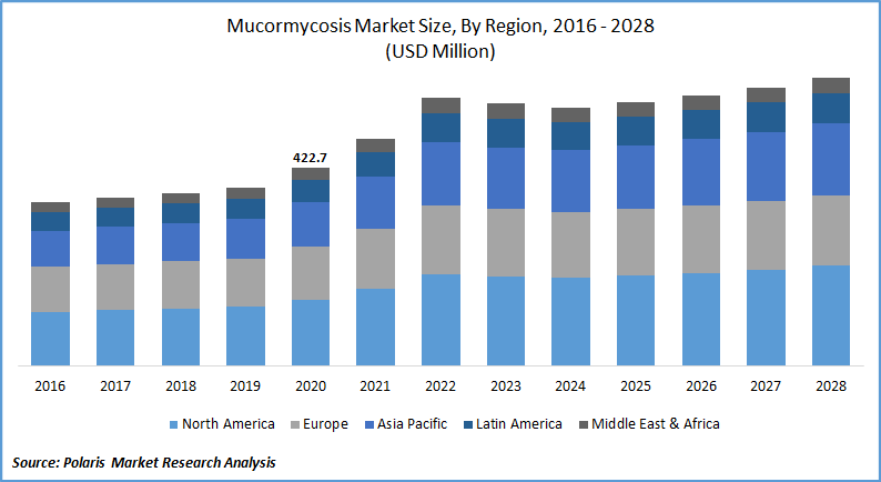 Mucormycosis Market Size