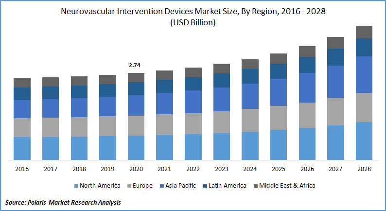 Neurovascular Intervention Devices Market Size