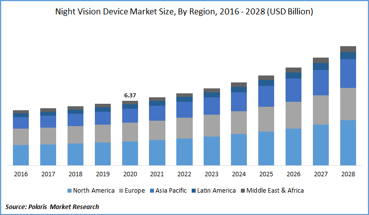 Night Vision Device Market Size