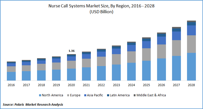 Nurse Call Systems Market Size