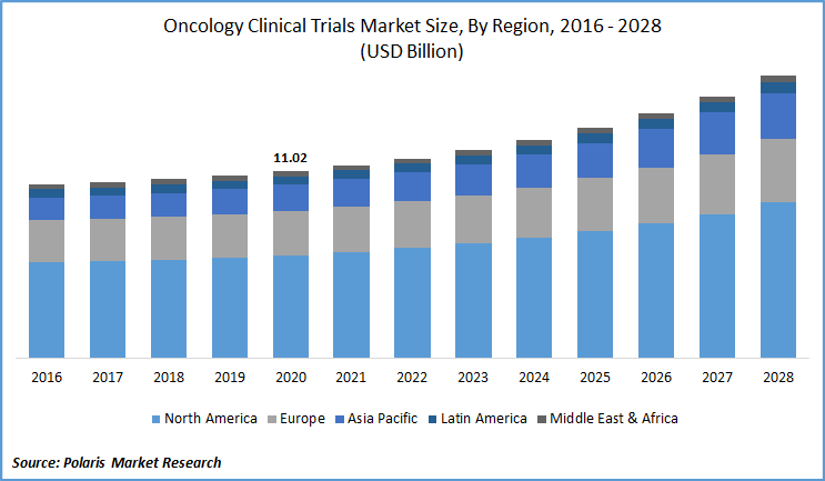 Oncology Clinical Trials Market Size