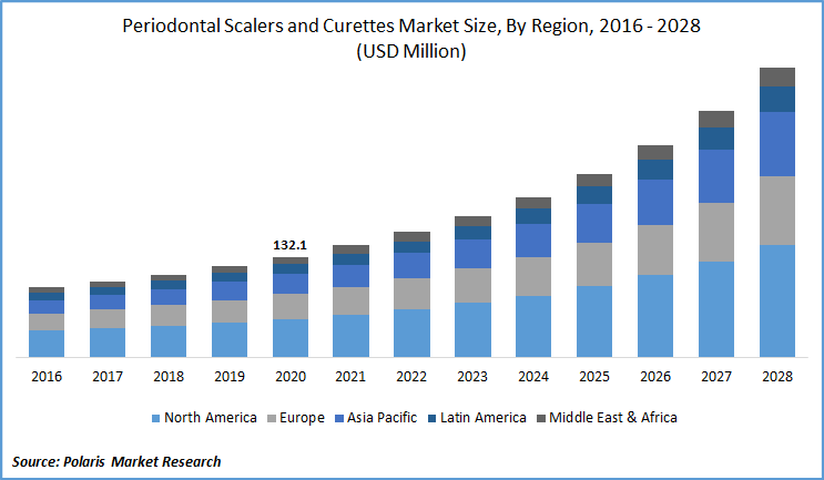 Periodontal Scalers and Curettes Market Size