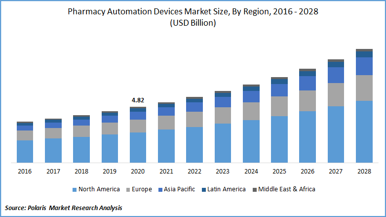 Pharmacy Automation Devices Market Size