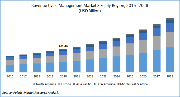 Revenue Cycle Management Market Size