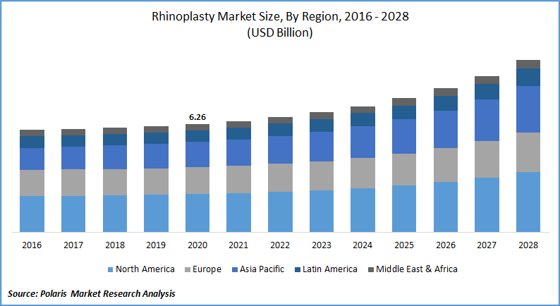 Rhinoplasty Market Size