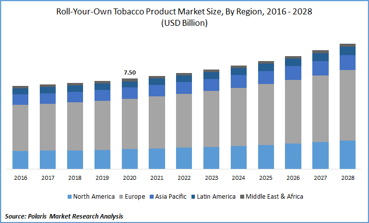 Roll Your Own Tobacco Market Size