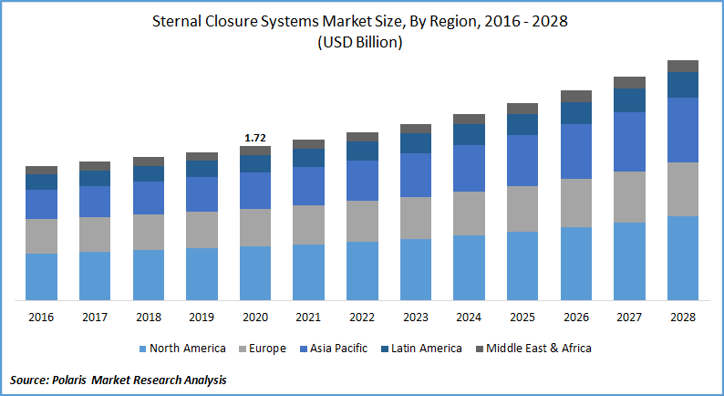 Sternal Closure Systems Market Size