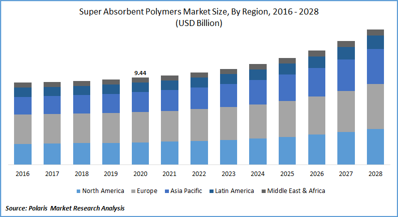 Super Absorbent Polymers Market Size