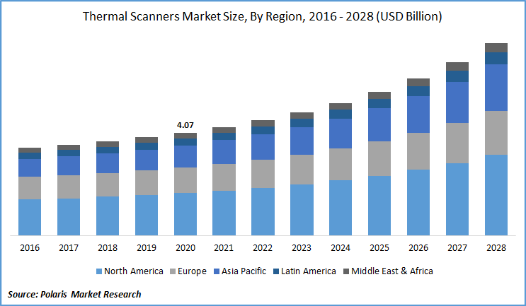 Thermal Scanners Market Size