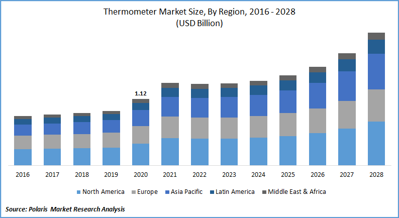 Thermometer Market Size