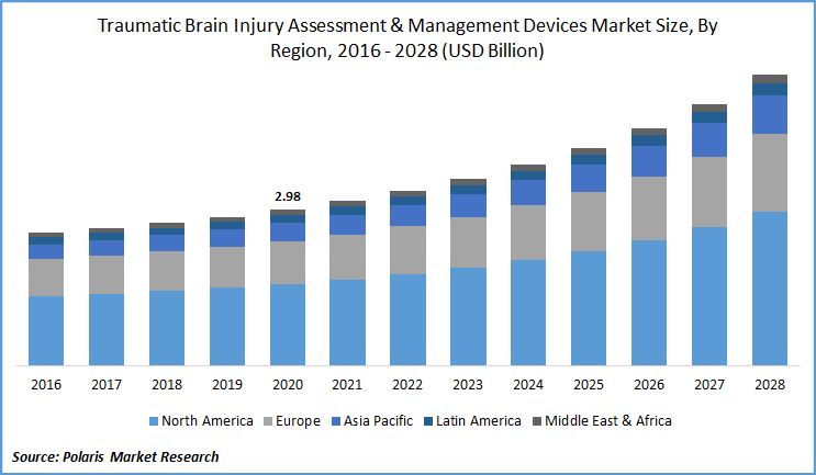 Traumatic Brain Injury Assessment & Management Devices Market Size