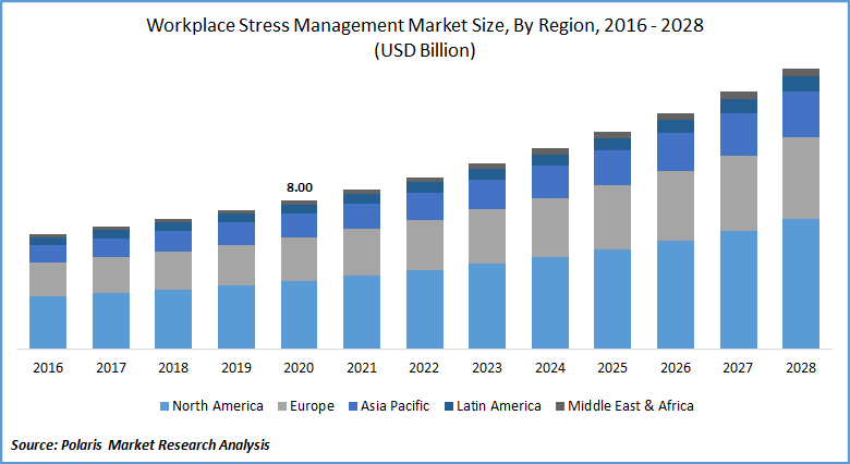 Workplace Stress Management Market Size