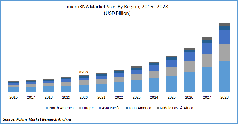 microRNA Market Size