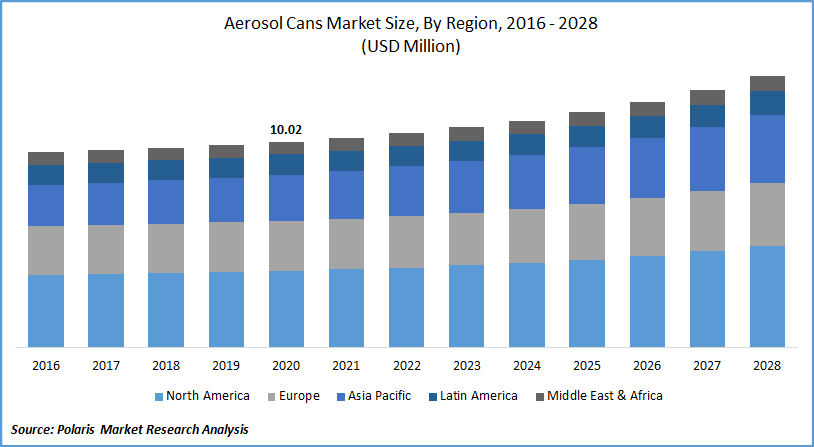 Aerosol Cans Market Size