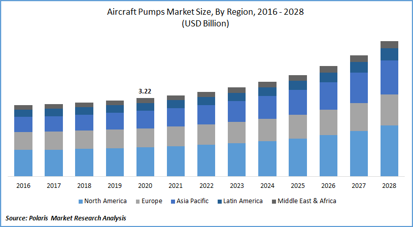 Aircraft Pumps Market Size