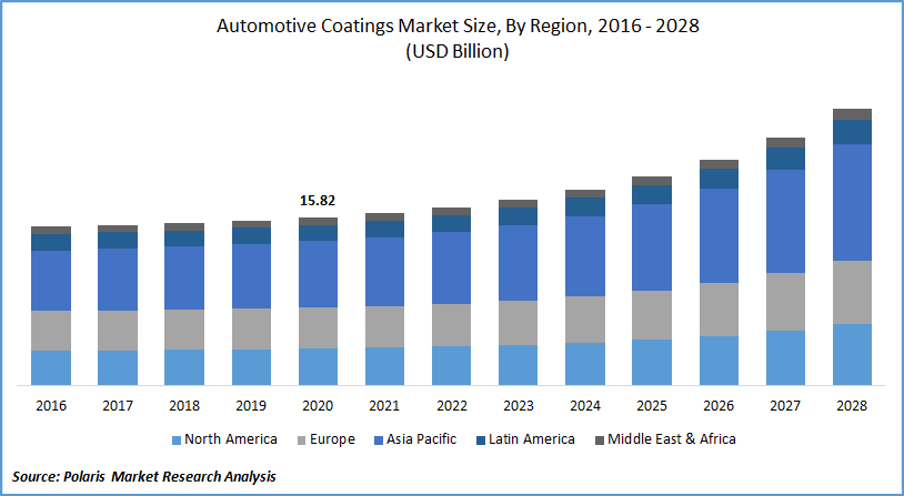 Automotive Coatings Market Size