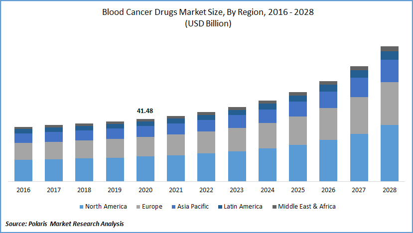 Blood Cancer Drugs Market Size