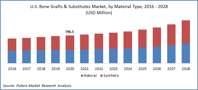 Bone Grafts and Substitutes Market Size