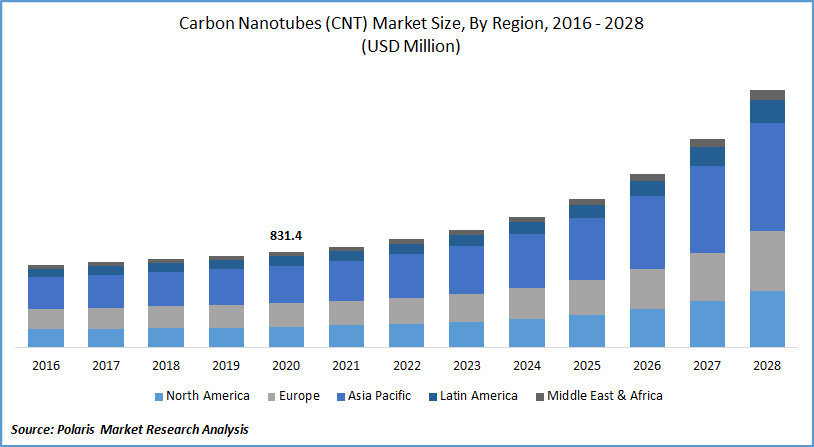 Carbon Nanotubes Market Size