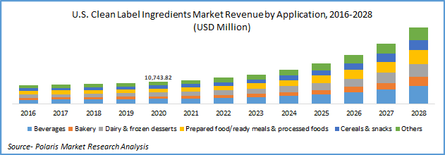 Clean Label Ingredients Market Estimates till 2028