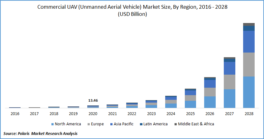 Commercial UAV (Unmanned Aerial Vehicle) Market Size