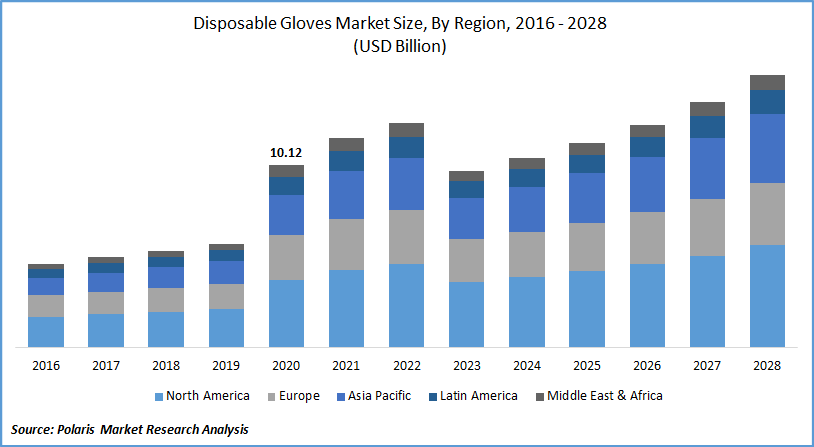 Disposable Gloves Market Size