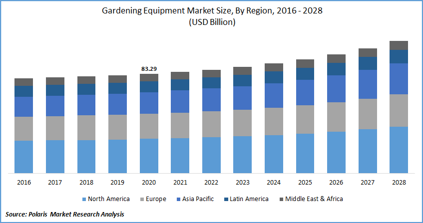 Gardening Equipment Market Report