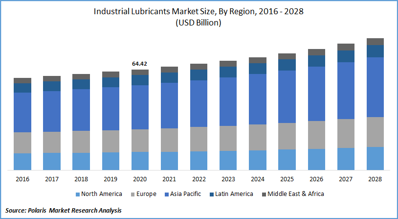 Industrial Lubricants Market Forecast till 2028