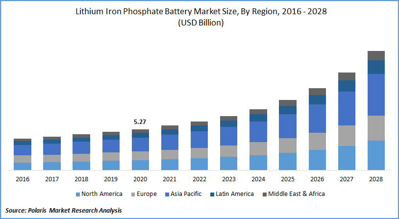 Lithium Iron Phosphate Battery Market Size