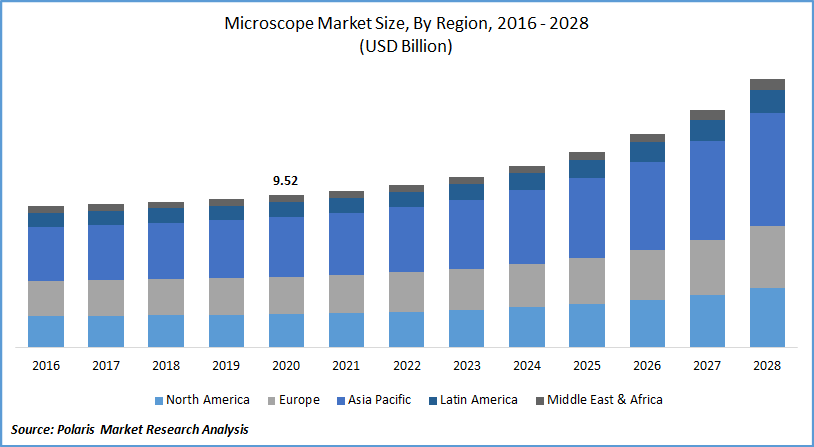 Microscope Market Size