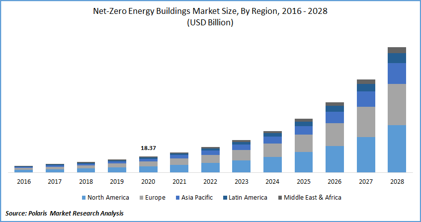 Net-Zero Energy Buildings Market Report