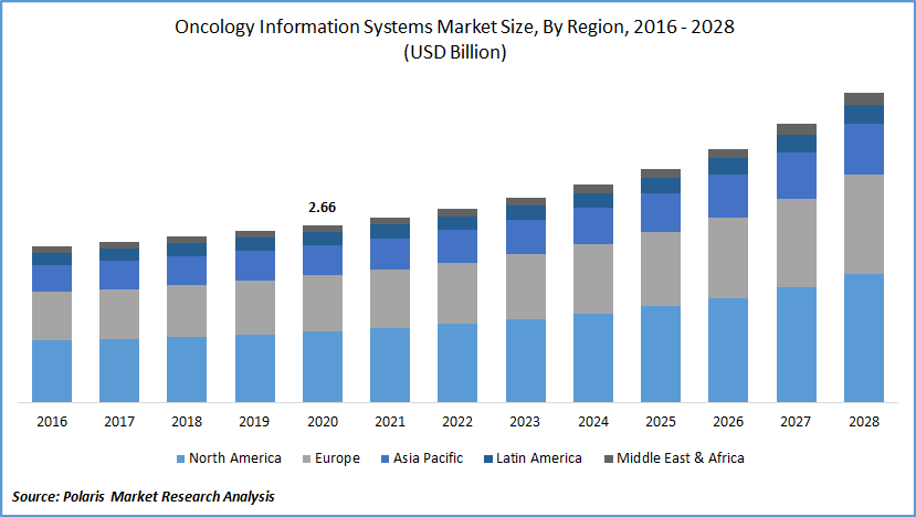 Oncology Information Systems Market Size