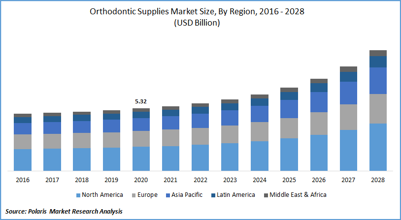 Orthodontic Supplies Market Size