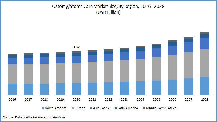 Ostomy Care Market Report