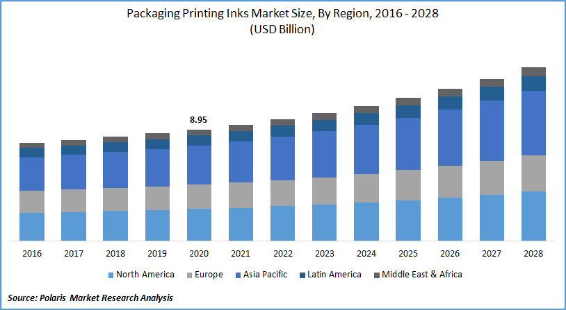 Packaging Printing Inks Market Size