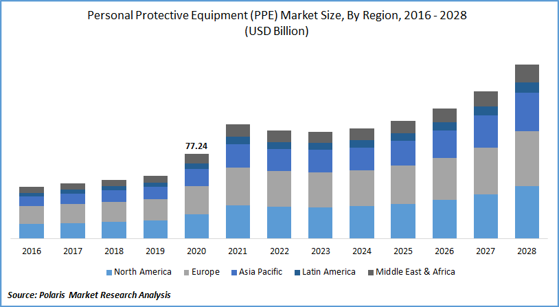 Personal Protective Equipment (PPE) Market Forecast till 2028