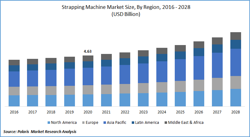Strapping Machine Market Report