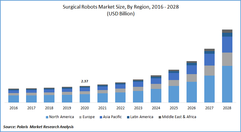 Surgical Robot Market Size