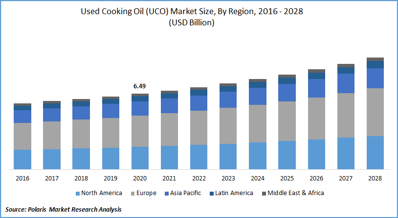 Used Cooking Oil Market Size